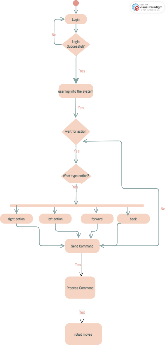 High-level activity flow from login to robot control