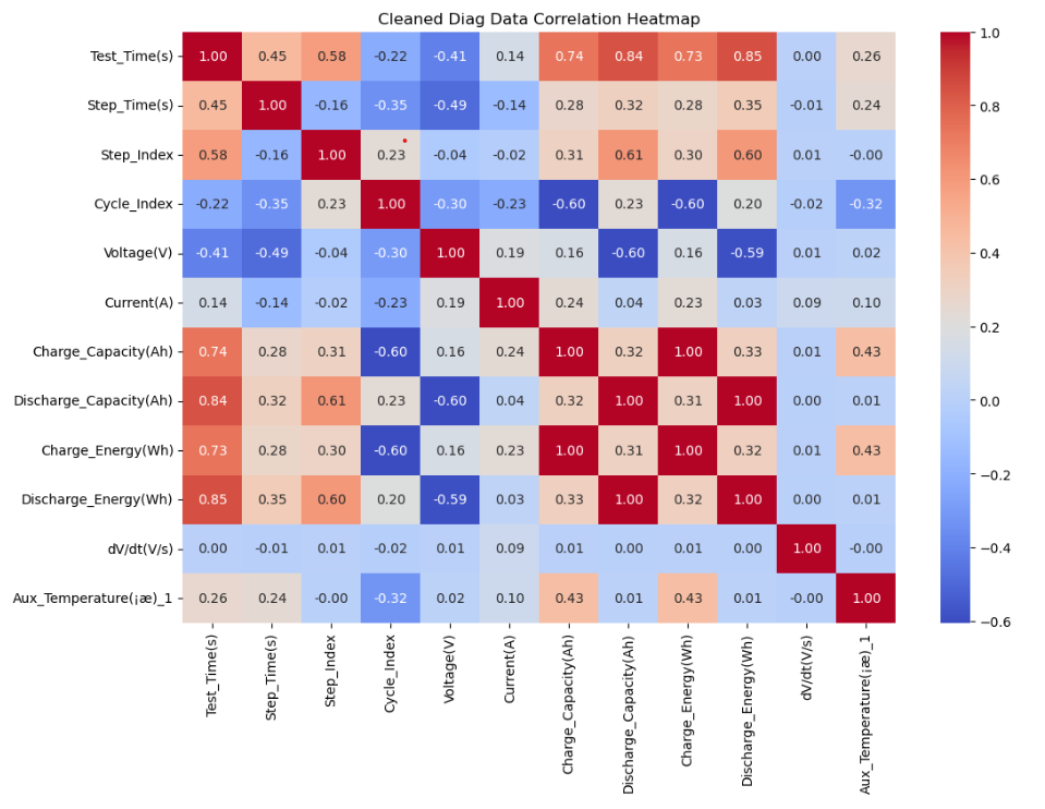 Correlation heatmap between major cycling variables
