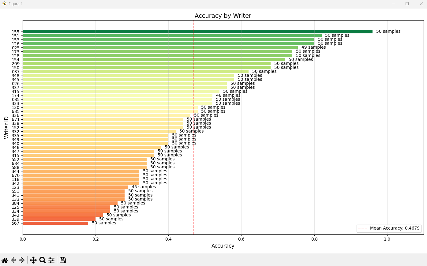 CNN accuracy per writer