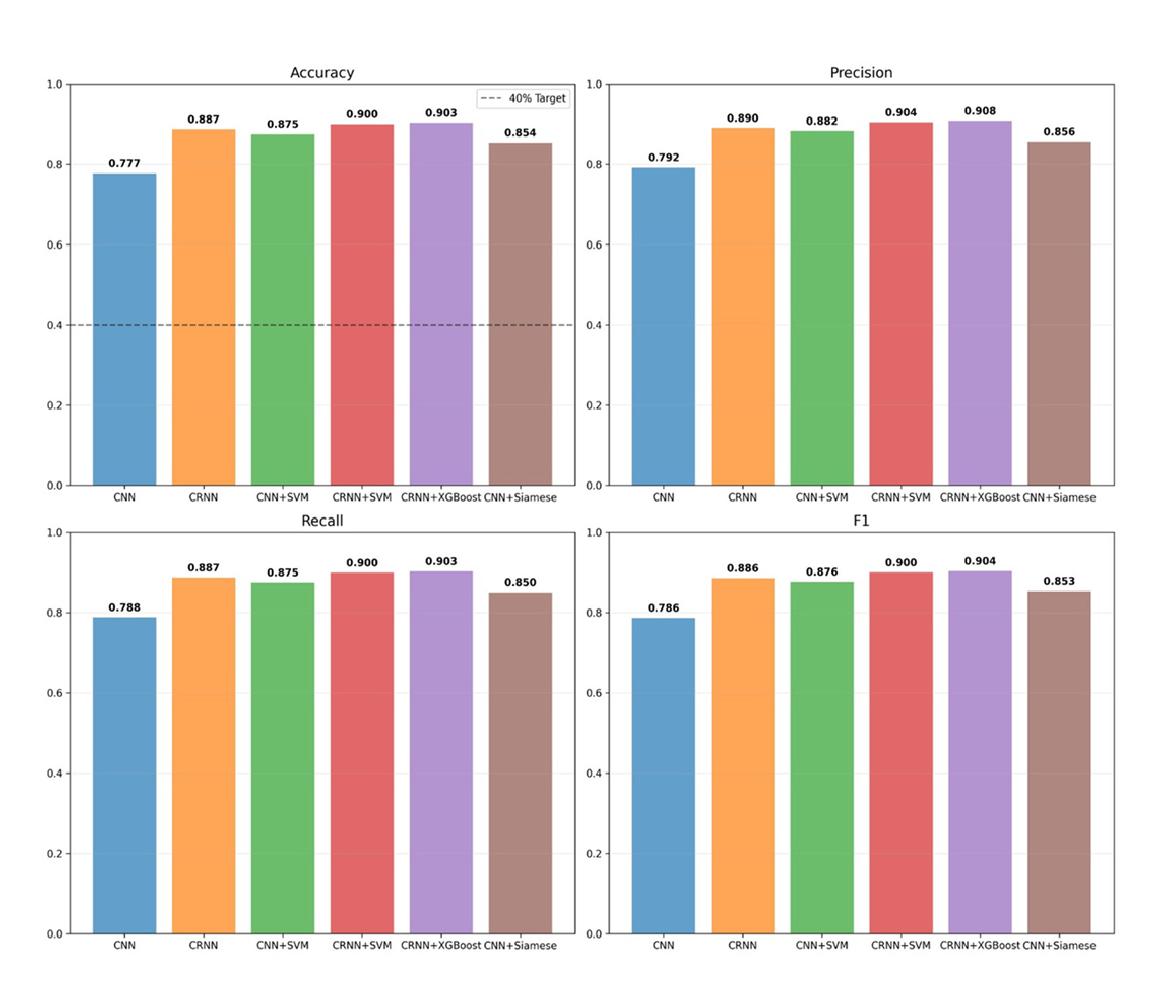 Overall comparison between architectures