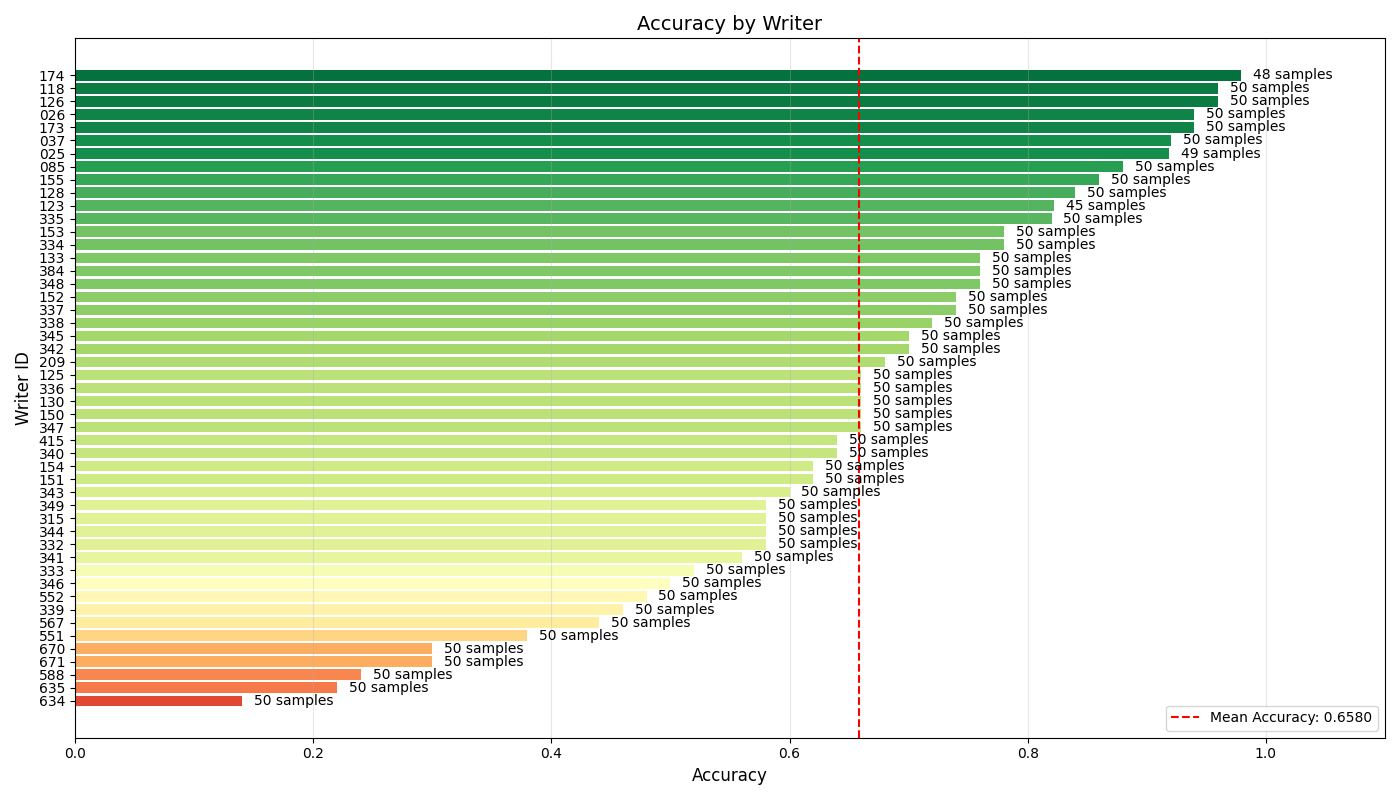 CRNN accuracy per writer