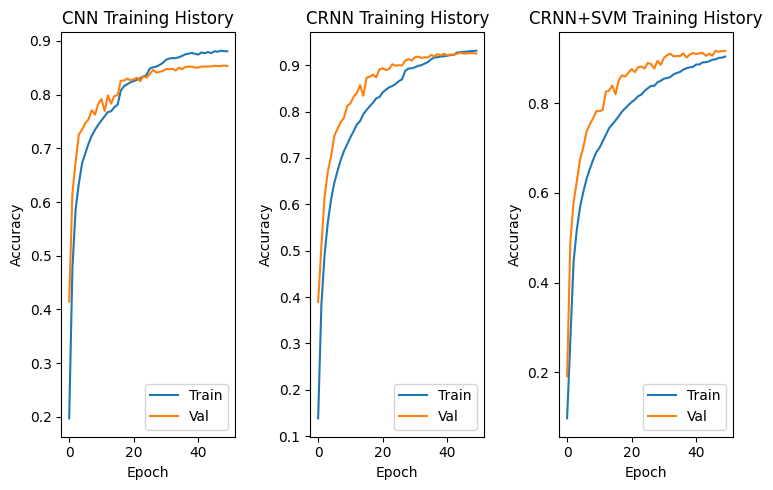 Training history for first three experiments
