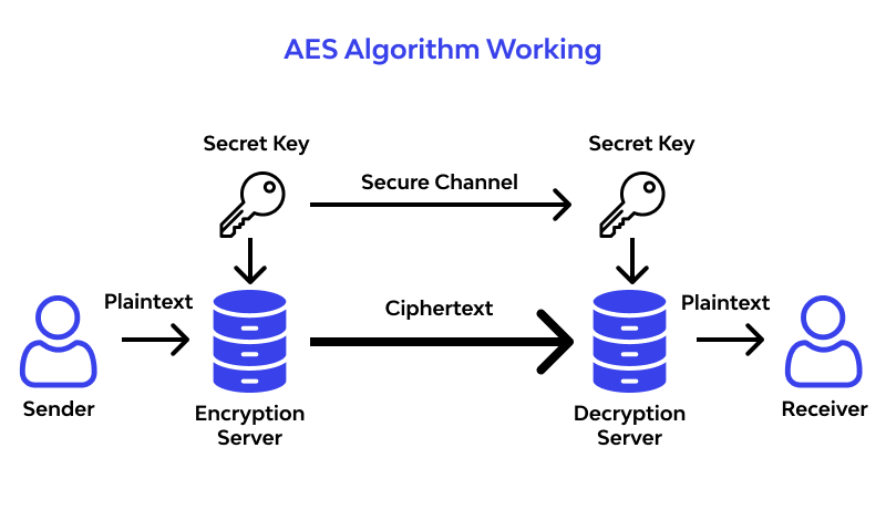 AES-256 block diagram used in the project